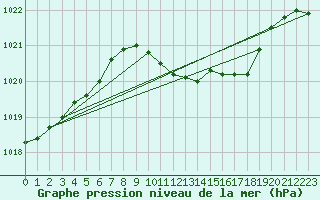 Courbe de la pression atmosphrique pour Frankfort (All)