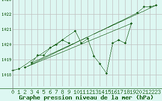 Courbe de la pression atmosphrique pour Braganca