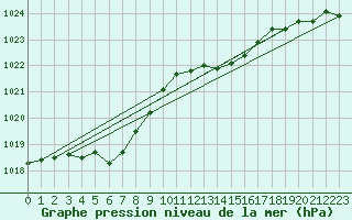 Courbe de la pression atmosphrique pour Lans-en-Vercors (38)