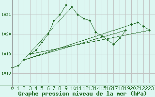 Courbe de la pression atmosphrique pour Wolfsegg