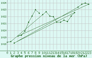 Courbe de la pression atmosphrique pour Altenrhein