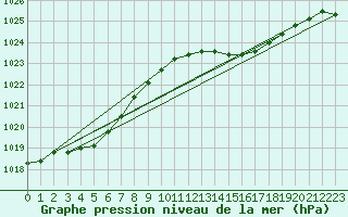 Courbe de la pression atmosphrique pour Tthieu (40)