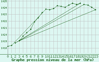 Courbe de la pression atmosphrique pour Waddington