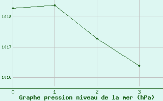 Courbe de la pression atmosphrique pour Mareeba