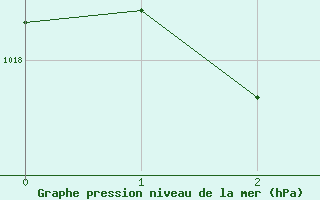 Courbe de la pression atmosphrique pour Derby