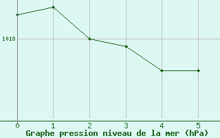 Courbe de la pression atmosphrique pour Zalau