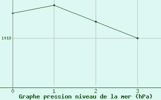 Courbe de la pression atmosphrique pour Leign-les-Bois (86)