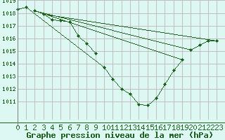 Courbe de la pression atmosphrique pour Dimitrovgrad
