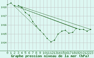 Courbe de la pression atmosphrique pour Krosno