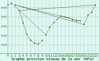 Courbe de la pression atmosphrique pour Telfer