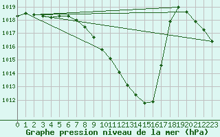 Courbe de la pression atmosphrique pour Vaduz