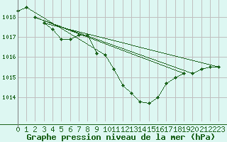 Courbe de la pression atmosphrique pour Temelin