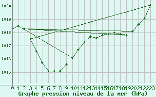 Courbe de la pression atmosphrique pour Karijini North
