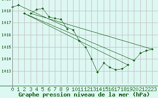 Courbe de la pression atmosphrique pour Nyon-Changins (Sw)