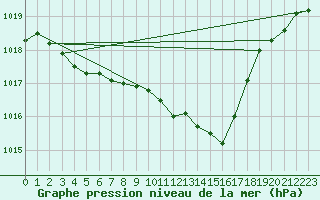 Courbe de la pression atmosphrique pour Besanon (25)