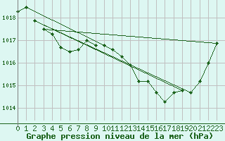 Courbe de la pression atmosphrique pour Pertuis - Le Farigoulier (84)