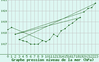 Courbe de la pression atmosphrique pour Gurande (44)