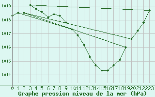 Courbe de la pression atmosphrique pour Rimbach-Prs-Masevaux (68)