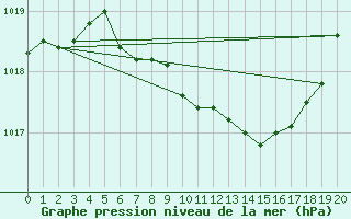 Courbe de la pression atmosphrique pour Gioia Del Colle