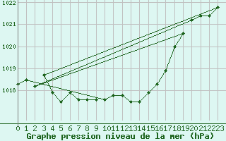 Courbe de la pression atmosphrique pour Marseille - Saint-Loup (13)