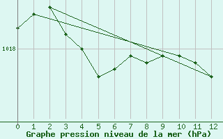 Courbe de la pression atmosphrique pour Saint-Vran (05)