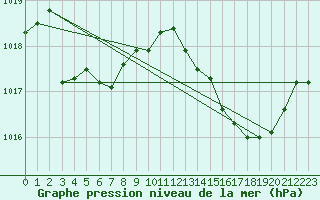 Courbe de la pression atmosphrique pour Frontenac (33)