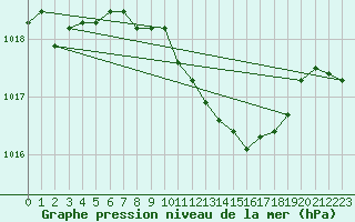 Courbe de la pression atmosphrique pour Bechet