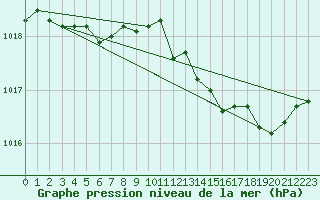 Courbe de la pression atmosphrique pour Orlans (45)