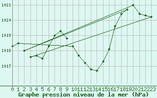 Courbe de la pression atmosphrique pour Deutschlandsberg