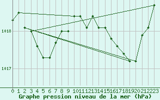 Courbe de la pression atmosphrique pour Cap de la Hve (76)