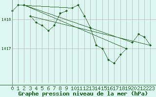 Courbe de la pression atmosphrique pour Grimentz (Sw)