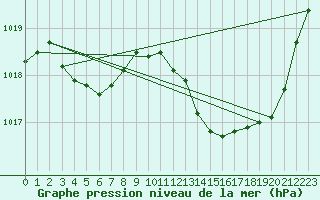 Courbe de la pression atmosphrique pour Castellbell i el Vilar (Esp)