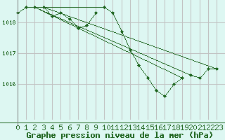 Courbe de la pression atmosphrique pour Rochegude (26)