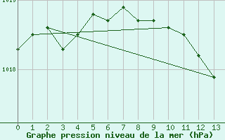 Courbe de la pression atmosphrique pour Saint-Dizier (52)