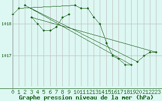 Courbe de la pression atmosphrique pour Leign-les-Bois (86)