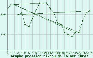 Courbe de la pression atmosphrique pour Als (30)