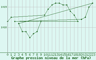 Courbe de la pression atmosphrique pour Vars - Col de Jaffueil (05)