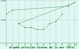 Courbe de la pression atmosphrique pour Corvo Acores