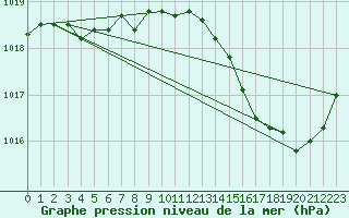 Courbe de la pression atmosphrique pour Coulommes-et-Marqueny (08)