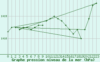 Courbe de la pression atmosphrique pour Figari (2A)