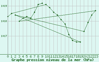 Courbe de la pression atmosphrique pour Roujan (34)