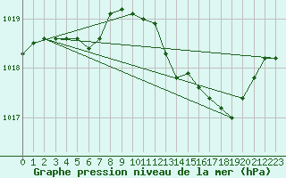 Courbe de la pression atmosphrique pour Lemberg (57)