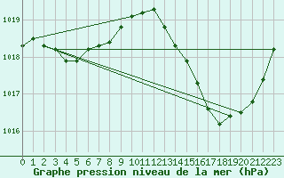 Courbe de la pression atmosphrique pour Jan (Esp)