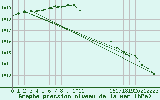 Courbe de la pression atmosphrique pour Wainfleet