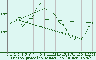 Courbe de la pression atmosphrique pour Connerr (72)