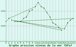 Courbe de la pression atmosphrique pour Recoules de Fumas (48)