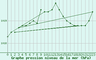 Courbe de la pression atmosphrique pour Chteaudun (28)