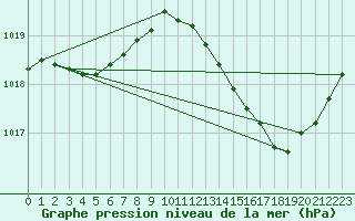 Courbe de la pression atmosphrique pour Als (30)