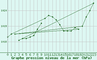 Courbe de la pression atmosphrique pour Le Luc (83)