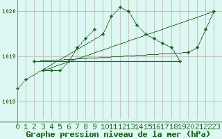 Courbe de la pression atmosphrique pour Besn (44)